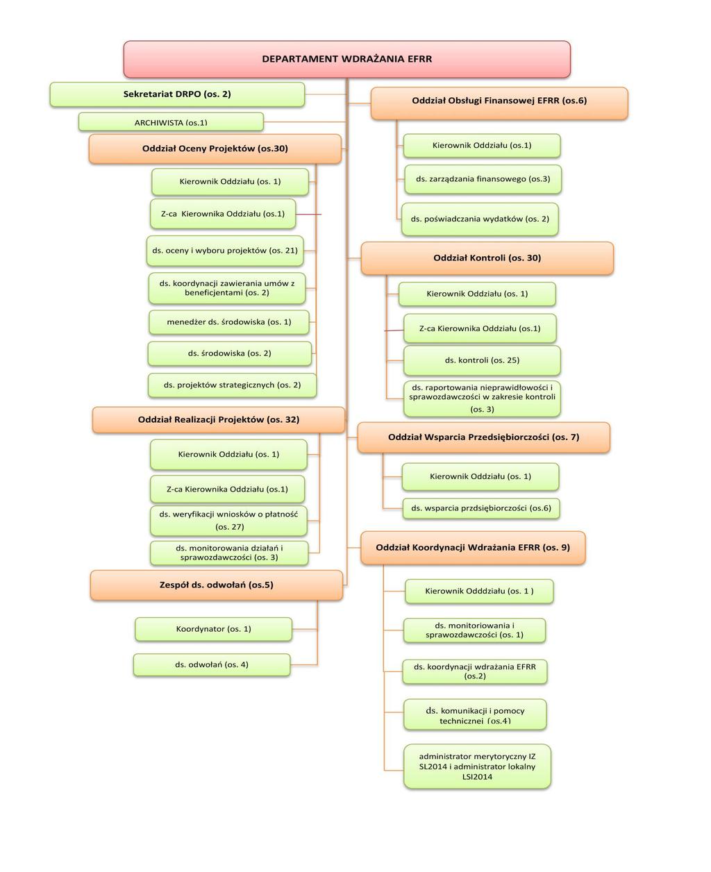 Schemat 6 Struktura docelowego zatrudnienia w