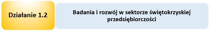 OŚ PRIORYTETOWA 1. INNOWACJE I NAUKA alokacja (EFRR) 96,17 mln ALOKACJA na Działanie 1.