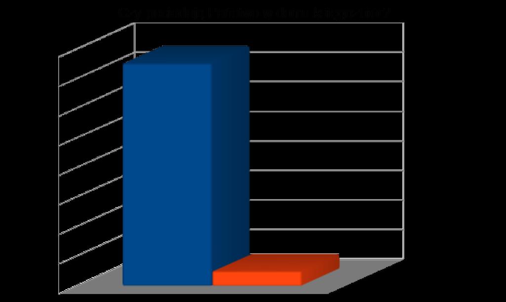 Analiza ankiet dowodzi, że w zdecydowanej większości domów znajduje się księgozbiór 94% odpowiedzi w