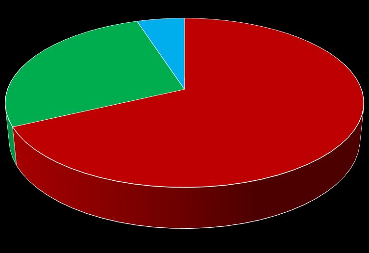 9% nauczycieli stwierdziło, że rodzice zdecydowanie interesują się życiem szkoły, 9% nauczycieli uważa, że rodzice raczej nie są zainteresowani tym, co się dzieje w szkole.