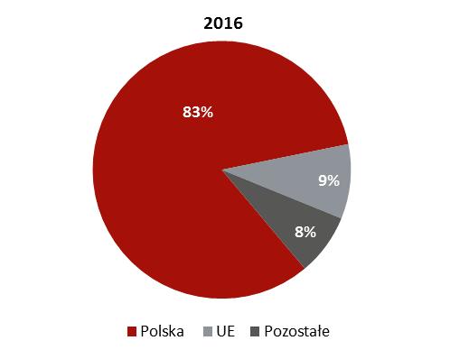 6 W związku z powyższym w strukturze geograficznej sprzedaży dominuje sprzedaż krajowa, której udział w całkowitych obrotach utrzymał się na porównywalnym poziomie r/r (z 82,9% w 2016 r.