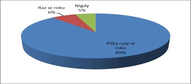 8.Opracowanie wyników ankiety przeprowadzonej wśród rodziców. Badaniem objęto 102 rodziców z klasy Ib, IIa, IIIa, IVb, Va, VIc. Ankieta była anonimowa i składała się z 10 pytań.