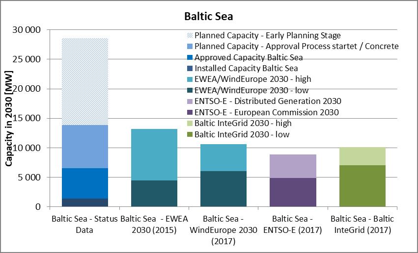 Potencjał przemysłowy morskiej energetyki wiatrowej Morska energetyka 40 GW potencjał Morza Bałtyckiego (10 GW do 2030