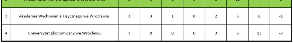 Wrocławiu - Uniwersytet Ekonomiczny we Wrocławiu 3:0 (1:0) Mecz nr 5: Politechnika Opolska - Akademia im. Jana Długosza w Częstochowie 4:3 (1:1) Mecz nr 9: Akademia im.