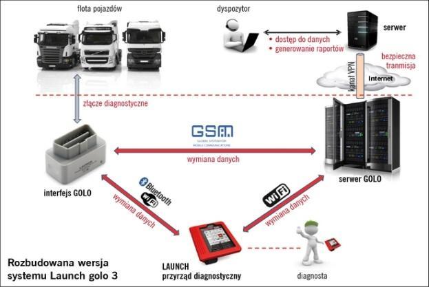 Analiza i ocena systemów telematycznych stosowanych w aglomeracjach miejskich przesyłanie plików i korzystanie z sieci Internet za pośrednictwem telefonu komórkowego.
