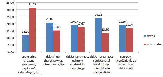 Działania public relations w opinii mieszkańców województwa podkarpackiego Wykres 1. Ocena poszczególnych działań public relations. Źródło: opracowanie własne na podstawie badań.