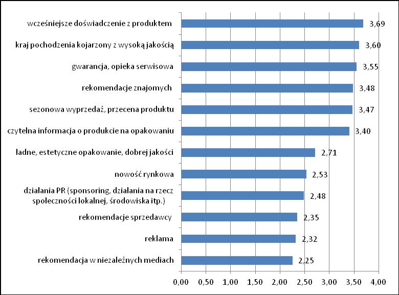 Anna Głowacz Wykres 2. Średnia ocena poszczególnych czynników wpływających na wybór produktów podstawowych. Źródło: opracowanie własne na podstawie badań.