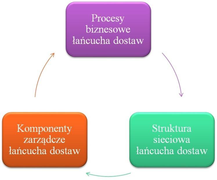 Małgorzata Dendera-Gruszka, Ewa Kulińska, Dariusz Masłowski Funkcjonowanie wewnątrz łańcucha dostaw ukierunkowane jest na nieustanną konieczność współpracy.