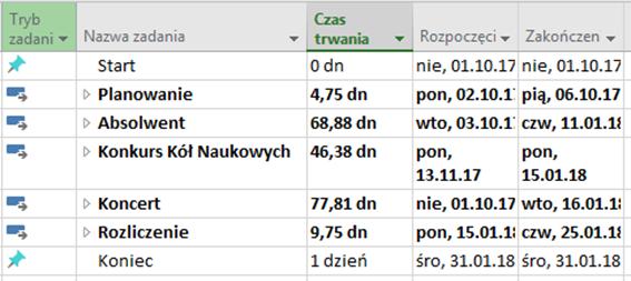 Podstawy zarządzania wydarzeniem o charakterze imprezy galowej przez organizację non-profit na przykładzie Fundacji dla AGH ( Case study ) rozpisano w postaci harmonogramu oraz przypisano do nich