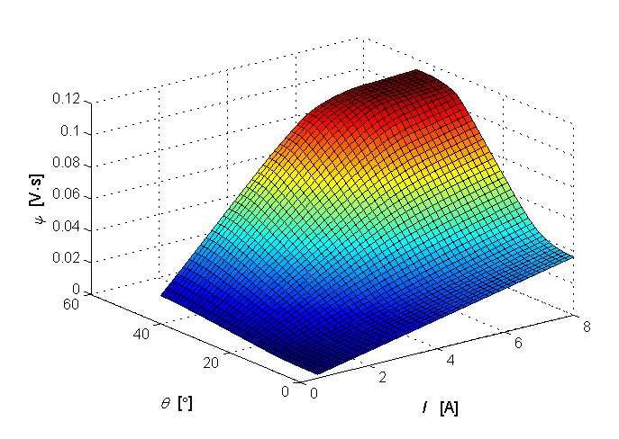 θ = 45. Grubość szczeliny powietrznej δ zmieniano w zakresie od 0.1 mm do 0.5 mm co 0.05 mm. Wartość prądu zmieniano od wartości 0.5 A do 8A. Rys.9.