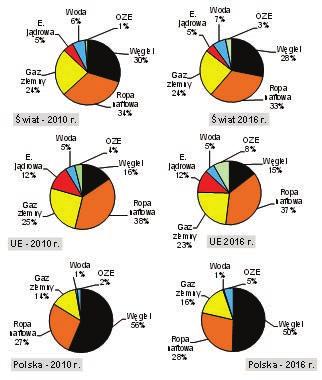 Rys. 1. Porównanie struktur zużycia energii pierwotnej w świecie, UE i Polsce w 2016 r. Źródło: opracowanie własne na podst. danych (BP 2011 2016) Fig. 1. Comparison of primary energy consumption structures in the world, the EU and Poland in 2016.
