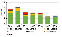 Rys. 4. Porównanie eksportu oraz importu węgla energetycznego do Polska, lata 2010 2016. Źródło: opracowanie własne na podst. danych ARP Import 2013 2017, ARP Podstawowe 2011 2017 Fig. 4. Comparison of export and import of steam coal to Poland, 2010 2016.