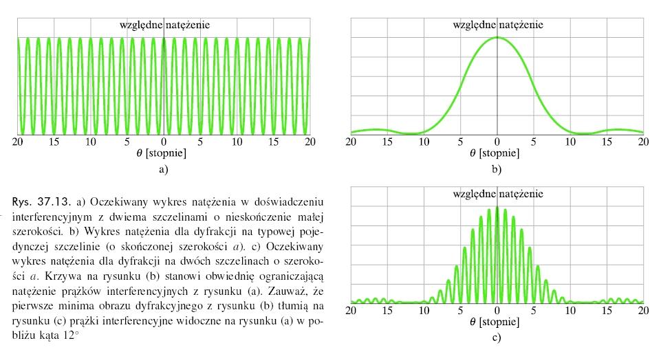 Dwie szczeliny Ntężenie obrzu interferencyjnego po uwzględnieniu efektów dyfrkcyjnych dyfrkcj interferencj {}}{{ ( }} ) { I(Θ) = I m (cos 2 sinα 2, β) α gdzie α = π sin