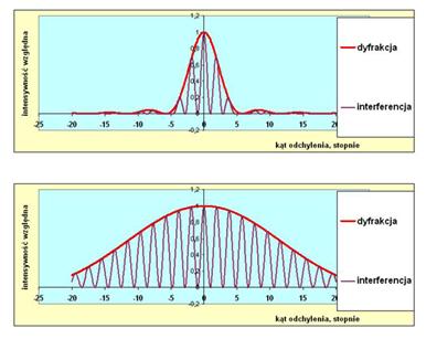 .. ( I(Θ) = I m cos 2 (π d )( sin(π λ sin Θ) sin Θ) ) 2. λ π sin Θ λ d λ = 30, λ = 10 d λ = 30, λ = 2 23 dr inż.