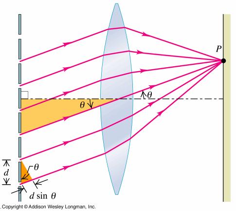 nieprzezroczystego), m = 0, 1, 2,... rzd widm. 26 dr inż. Ireneusz Owczrek Sitk dyfrkcyjn Obrz dyfrkcyjny... Jeżeli N szczelin zjmuje szerokość w to stł sitki d = w N.