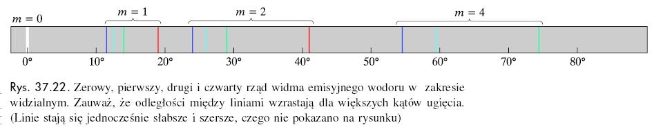 Ugiecie s witł Sitk dyfrkcyjn Zstosownie sitek dyfrkcyjnych Linie emisyjne wodoru kdmu z elz 29 Ugiecie s witł Nturlne sitki