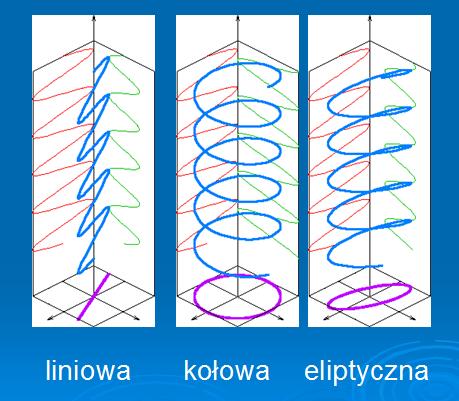Ireneusz Owczrek Rodzje polryzcji Zjwisko polryzcji świtł Rodzje polryzcji: polryzcj liniow, drgnie