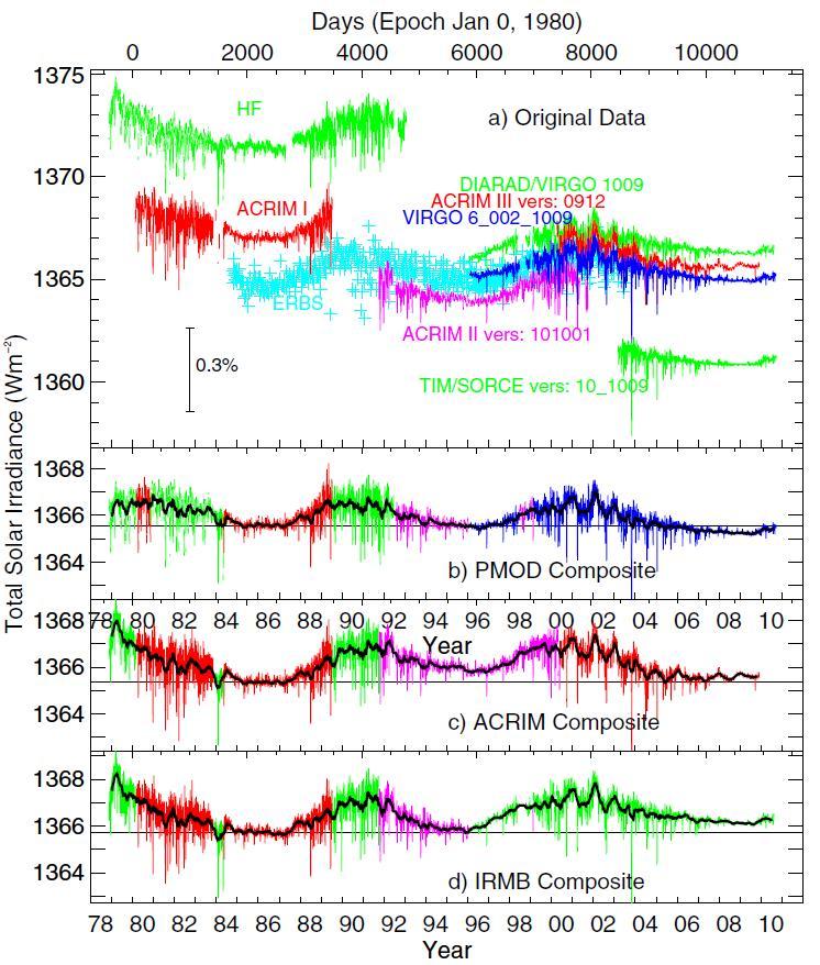 Rysunek 1: Upper panel: Compared are daily averaged values of the Sun s total irradiance TSI from radiometers on different space platforms since November 1978: HF on Nimbus7, ACRIM I onsmm, ERBE on
