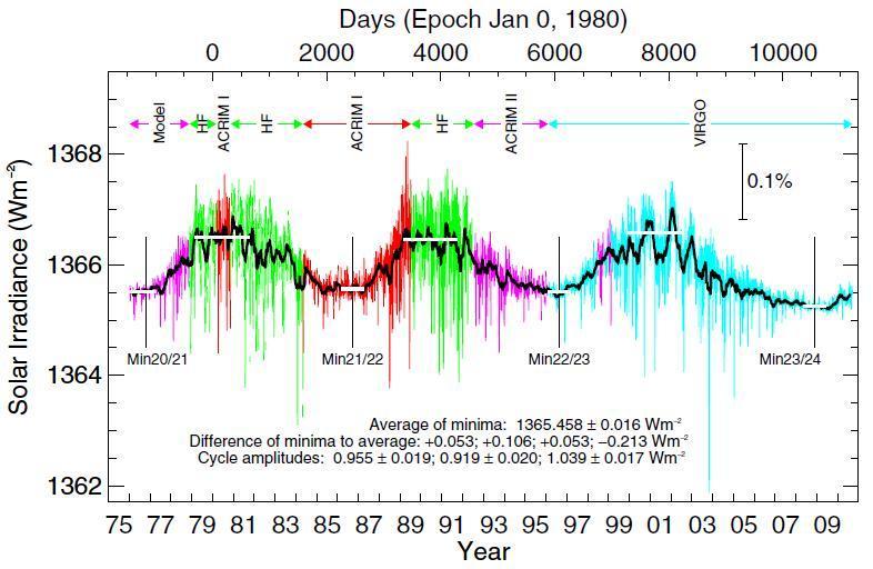 Rysunek 2: The extended PMOD composite TSI as daily values plotted in different colors for the different originating