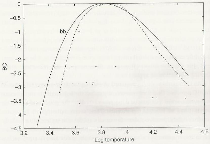 Rysunek 3: Bolometric correctons for black