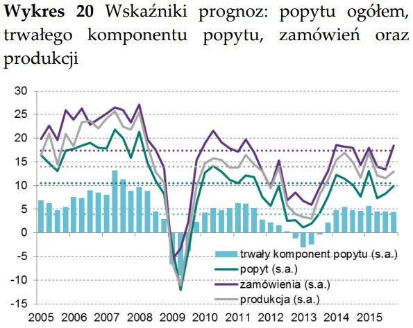 Stabilizacja koniunktury w III kwartale pociaga za soba stabilizację wzrostu gospodarczego Kwartalne badania koniunktury NBP wskazuja na poprawę nastrojów ankietowanych przedsiębiorstw: w III