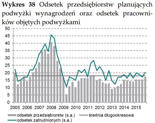 W żadnym z w/w przypadków nie ma oczywiście mowy o nowych cyklicznych maksimach, ale przynajmniej pod pewnymi względami pesymizm panujacy w dwóch poprzednich rundach badania został przezwyciężony