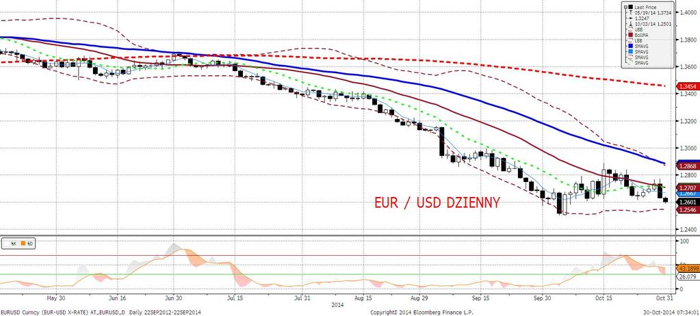 EURUSD fundamentalnie EURUSD zareagował żywiołowo na decyzję FOMC nurkujac w okolice 1,26.