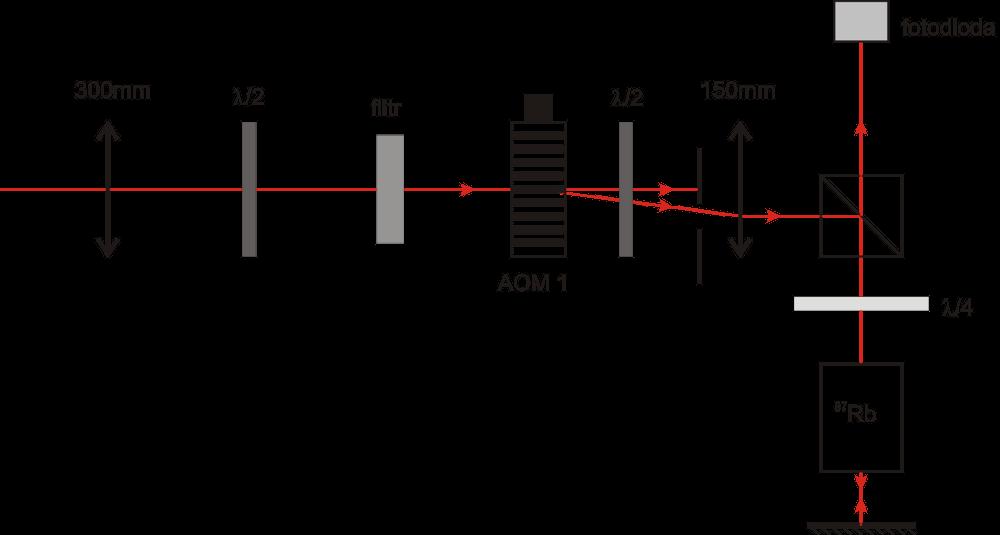 ROZDZIAŁ 4. UKŁAD DOŚWIADCZALNY 19 Rysunek 4.2: Układ spektroskopii nasyceniowej wiązki kontrolnej. nalny do natężenia światła, zatem absorpcyjnym dipom Lamba odpowiadają maksima sygnału.