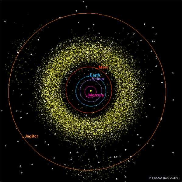 Położenie planetoid