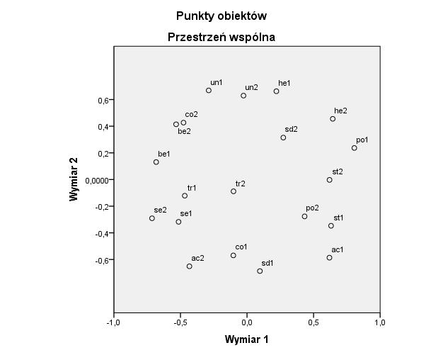 Struktura wartości osób badanych uzyskana w skalowaniu wielowymiarowym (MDS) została przedstawiona na rysunku 2. Rysunek 2.
