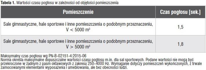 nim zawartego oraz znajdujących się w nim obiektów (np. mebli). Dla tego samego pomieszczenia chłonność akustyczna w różnych pasmach częstotliwości może się znacznie różnić.