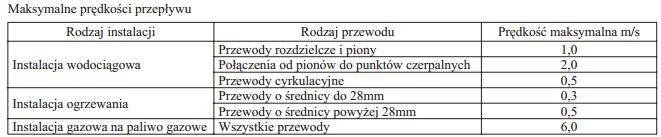 Obliczenia hydrauliczne instalacji grzewczej Maksymalne dopuszczalne prędkości przepływu w
