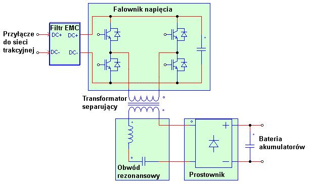 [4]. Na rys.6b przedstawiono rozwiązanie ładowarki pojazdowej o mocy 40kW, która podłączana jest do sieci energetycznej za pomocą typowego gniazda trójfazowego o prądzie maksymalnym 63