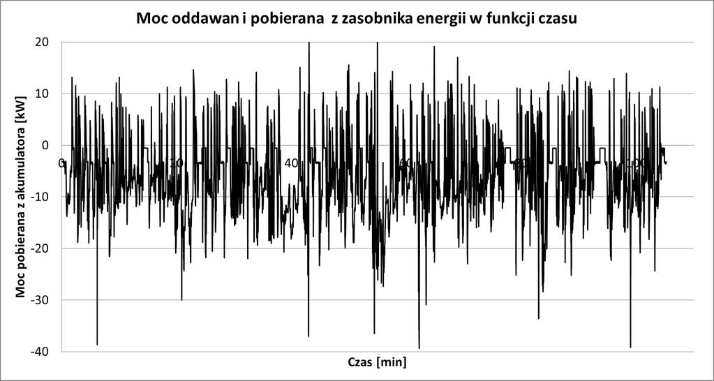 Maszyny Elektryczne - Zeszyty Problemowe Nr 2/2017 (114) 255 skutek ujemnej temperatury z 15 kwh do około 12 kwh.