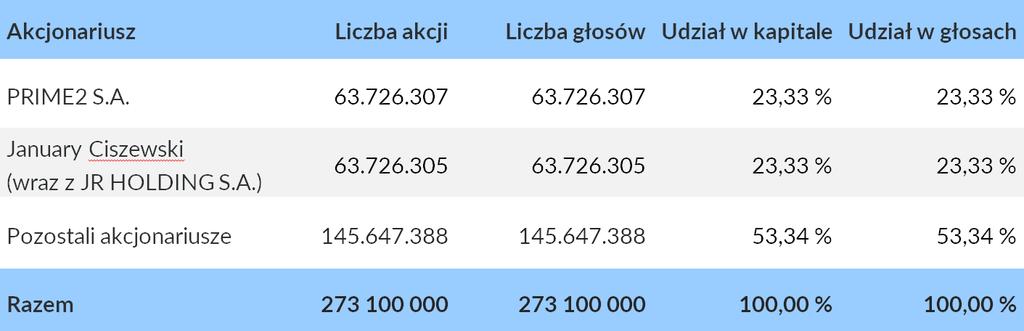 Synerga fund S.A. SYNERGA.fund S.A. zarejestrowana w Sądzie Rejonowym dla Krakowa -Śródmieścia w Krakowie XI Wydział Gospodarczy KRS pod numerem 0000370642, NIP 7792383479, REGON 301570606, z kapitałem zakładowym 27.