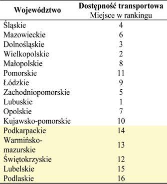 Przy oce nie atrak - cyj no ści wzię to pod uwa gę sze reg czyn - ni ków, w tym tak że do stęp ność trans por - to wą.