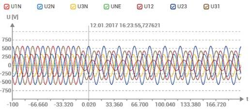 wykorzystaniu oprogramowania SmartCollect PM20, - prezentacja danych w miejscu przyłączenia, - bezpośredni pomiar do 690 V, CAT III, - monitorowanie stanu sieci, - kontrola za pomocą wyjść