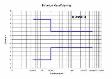 Porównanie podejść (DN20) Qn = 2,5 / Klasa B Stare