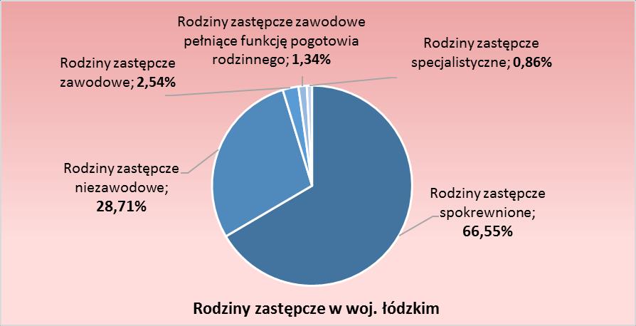 ukazuje, że 2/3 rodzin zastępczych w województwie łódzkim stanowią rodziny