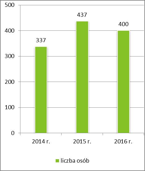 Wykres 3. Osoby w gminie, którym w latach 2014-2016 udzielono pomocy i wsparcia Wykres 4.