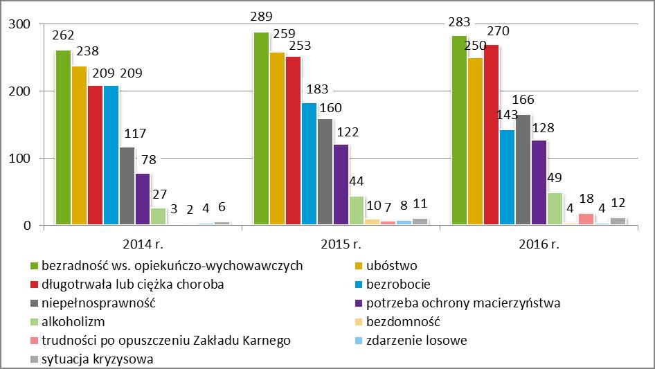 Wykres 5. Powody przyznawania pomocy społecznej w gminie w latach 2014-2016 (liczba osób w rodzinach) Źródło danych: Gminny Ośrodek.