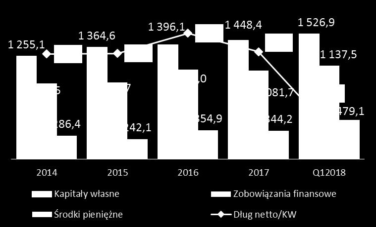 2018 Termin spłaty 1 Arkady Wrocławskie 102,0 2022-12-31 2 Wola Center 176,5 2022-12-15 3 Sky Tower 208,7 2022-12-20