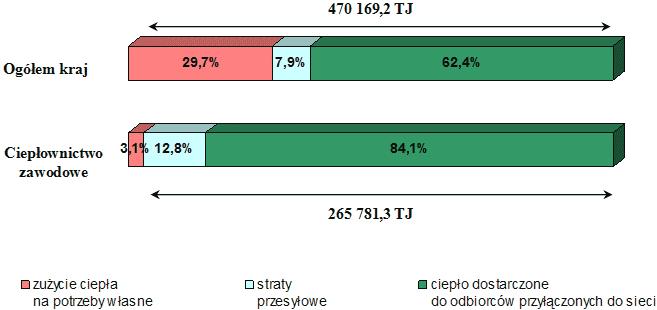 dystrybucyjne. Od 2002 r. nakłady w źródła wzrosły o 4,7%, podczas gdy inwestycje w sieci dystrybucyjne aż o 33,6%. W r.