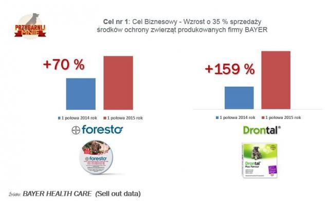 Z czego jesteśmy dumni BAYER #PrzygarnijMnie 1 2 3 4 WYZWANIE/CEL ROZWIĄZANIE REALIZACJA REZULTATY Wzrost o 35 % sprzedaży środków