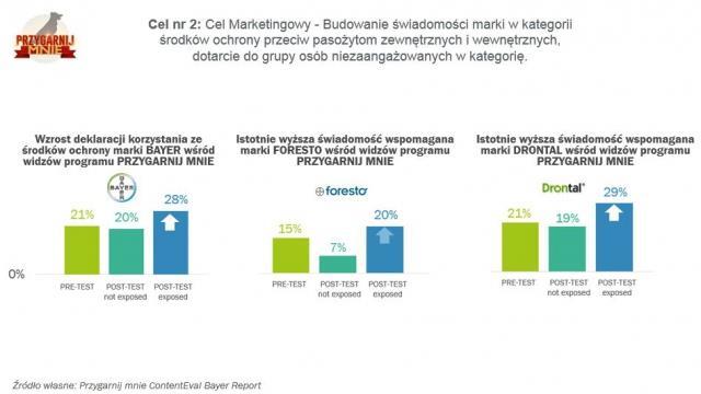 wewnętrznych, dotarcie do grupy osób niezaangażowanych w kategorię dotarcie do szerokiej grupy właścicieli psów z edukacją na temat
