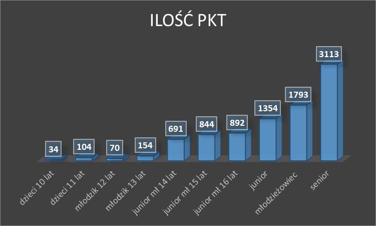 % pkt w stosunku dopolski senior młodzieżowiec junior