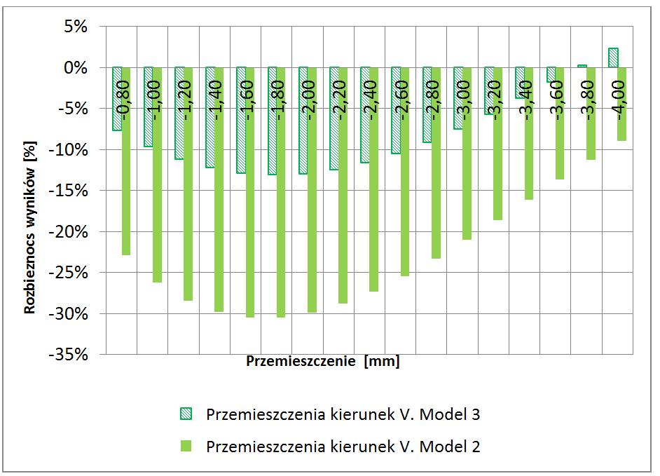 3. PODSUMOWANIE Z przeprowadzonych analiz wynika, że najgorsze wyniki obliczeń w porównaniu do badań uzyskuje się dla modelu, który nie uwzględnia karbowanych powierzchni.