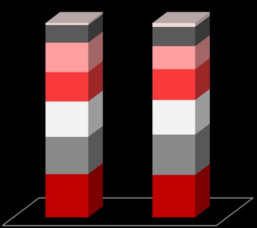 dostarcza stal do wszystkich stalochłonnych branż w Polsce; Sprzedaż nie opiera się tylko na największych