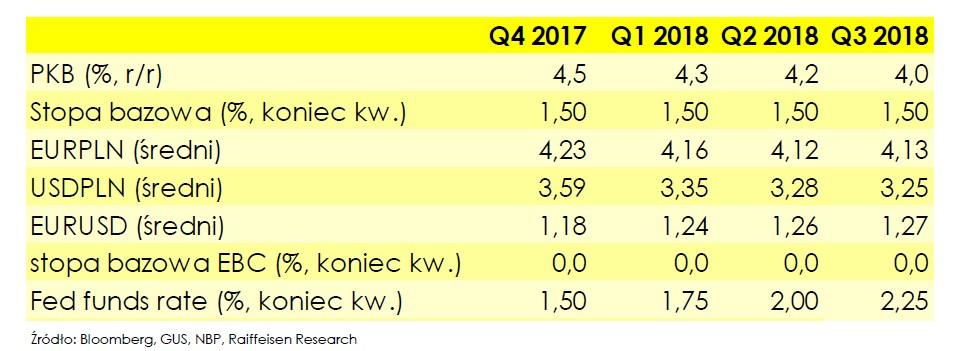 punktu widzenia Polski kluczowe znaczenie ma to, że niemiecka gospodarka ma szansę rosnąć o ok. 2,7 proc. prognozuje Piotr Kalisz, główny ekonomista Citi Handlowy.