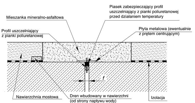 KOMPENDIUM WIEDZY dylatacyjne zmienia się od zera do wartości maksymalnej, a następnie spada do zera.